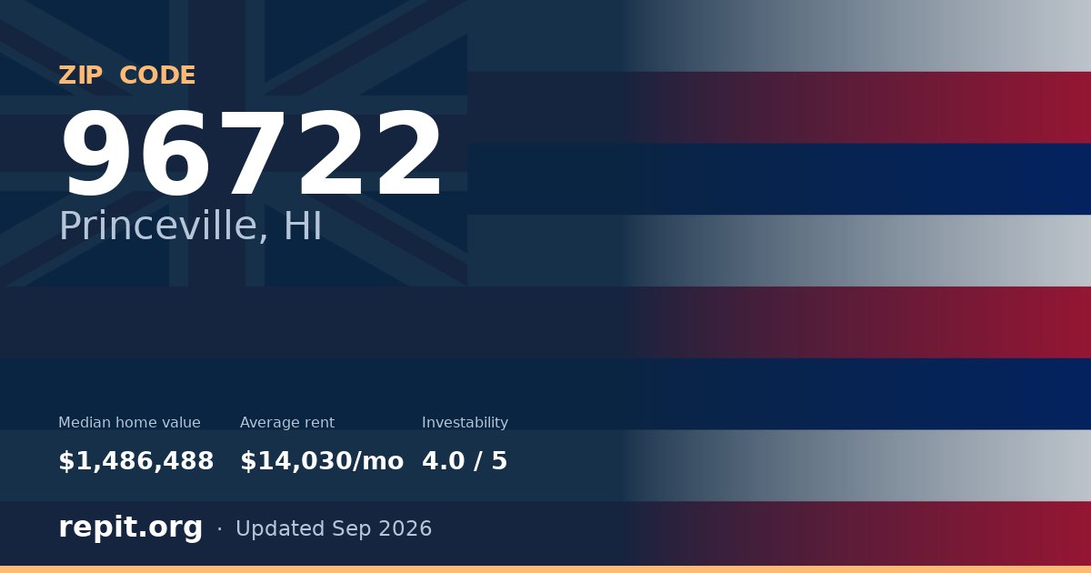 ZIP code 96722 (Princeville, HI) — median home value $1,486,488, average rent $14,030/mo