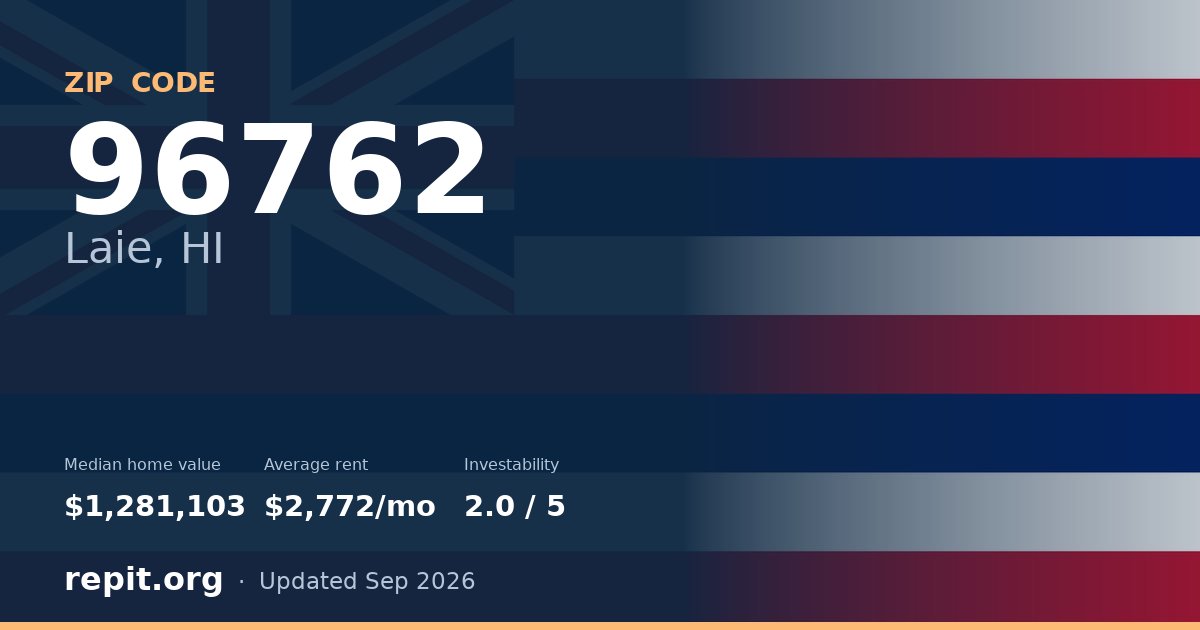 ZIP code 96762 (Laie, HI) — median home value $1,281,103, average rent $2,772/mo