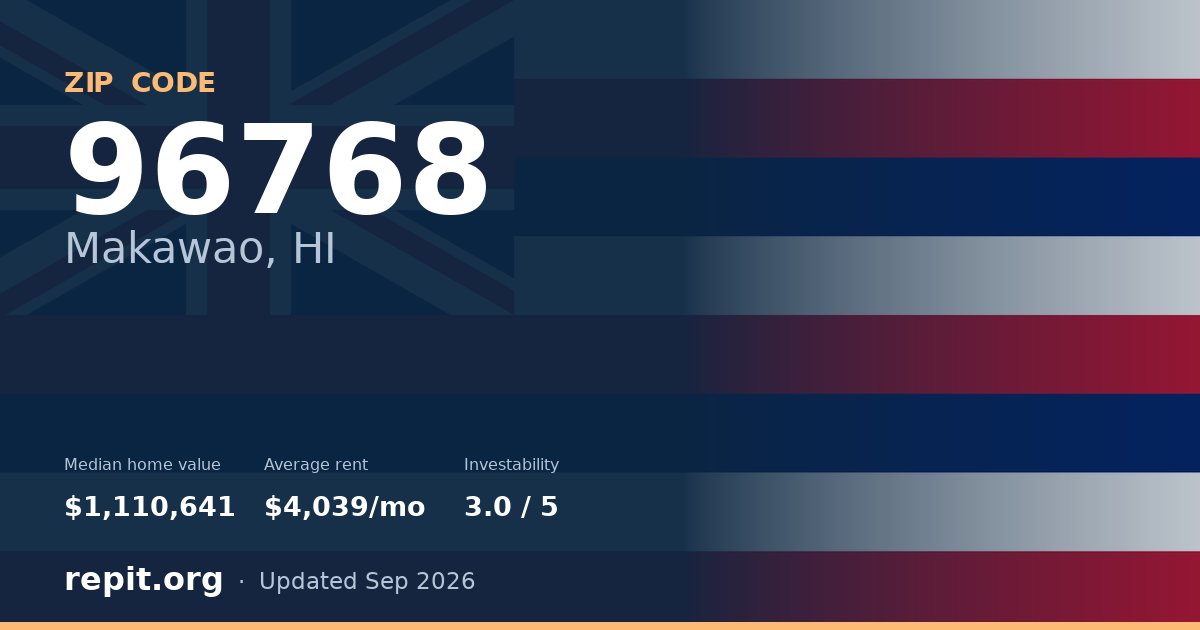 ZIP code 96768 (Makawao, HI) — median home value $1,110,641, average rent $4,039/mo