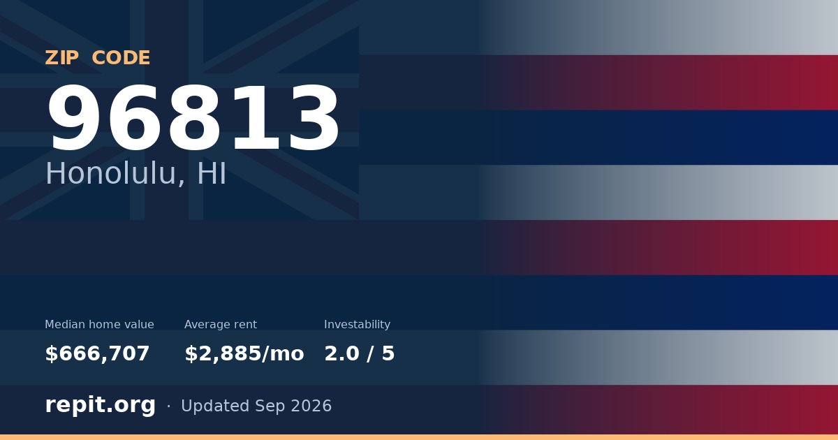 ZIP code 96813 (Honolulu, HI) — median home value $666,707, average rent $2,885/mo