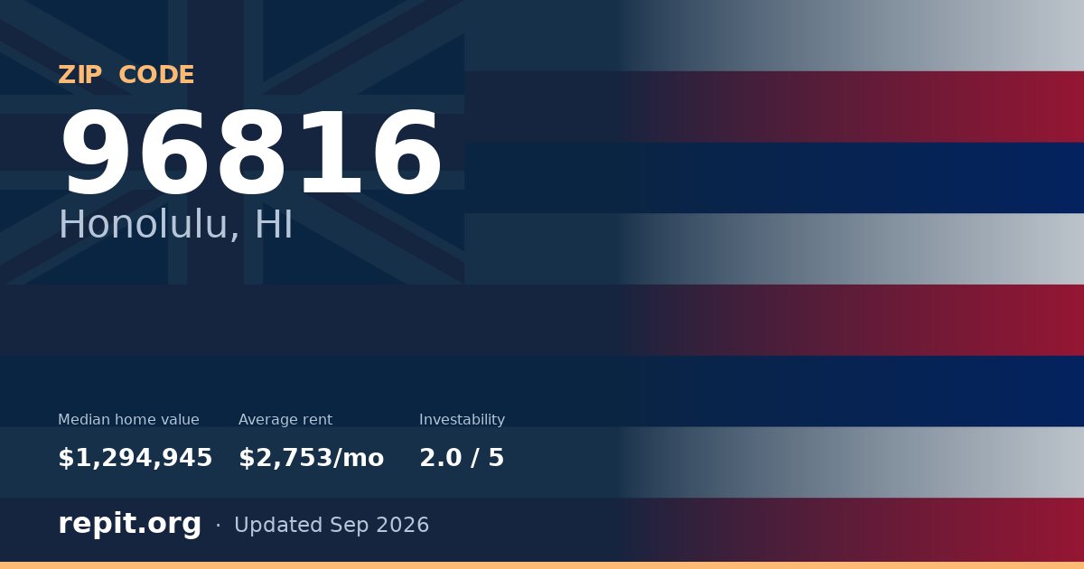 ZIP code 96816 (Honolulu, HI) — median home value $1,294,945, average rent $2,753/mo
