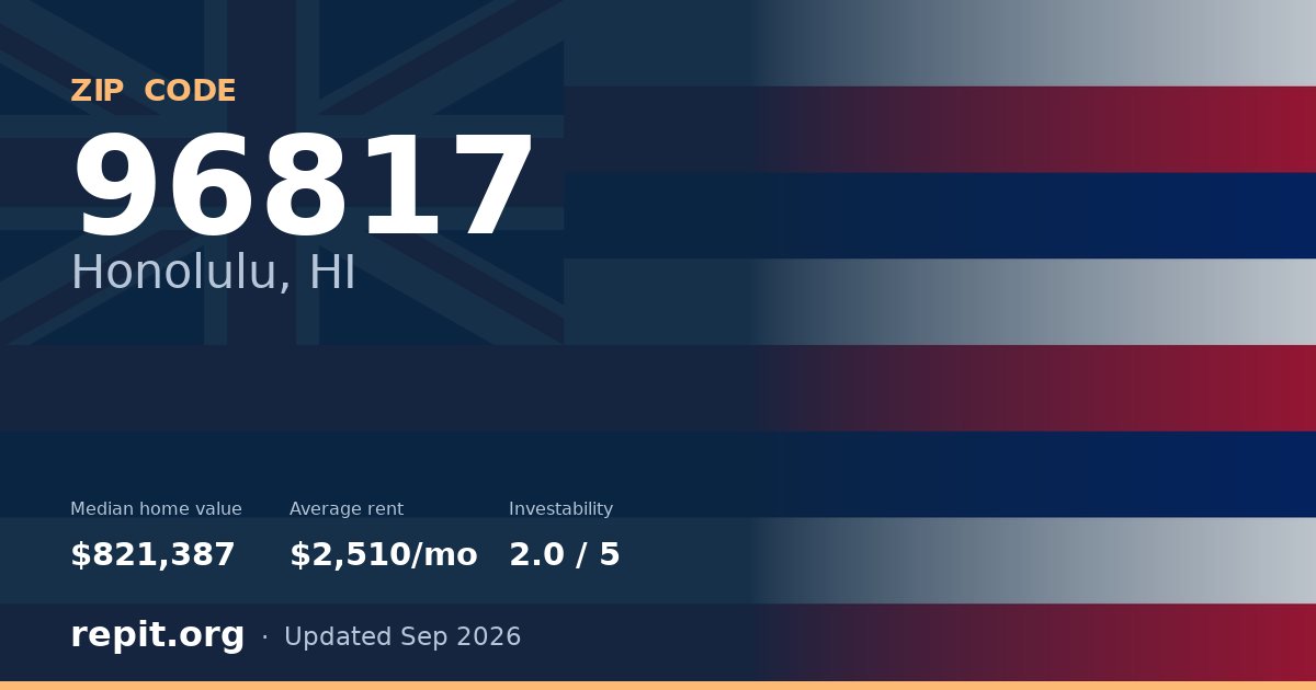 ZIP code 96817 (Honolulu, HI) — median home value $821,387, average rent $2,510/mo