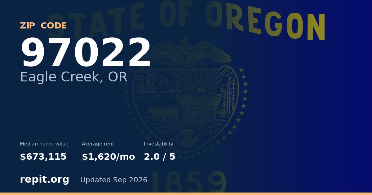 ZIP code 97022 (Eagle Creek, OR) — median home value $673,115, average rent $1,620/mo