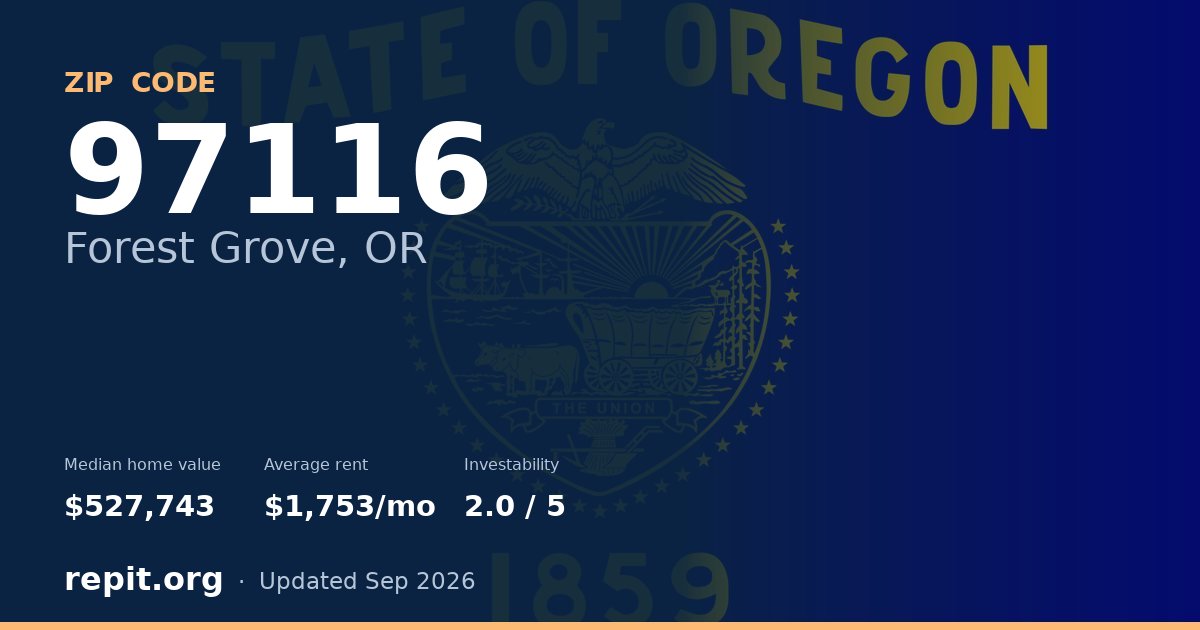 ZIP code 97116 (Forest Grove, OR) — median home value $527,743, average rent $1,753/mo