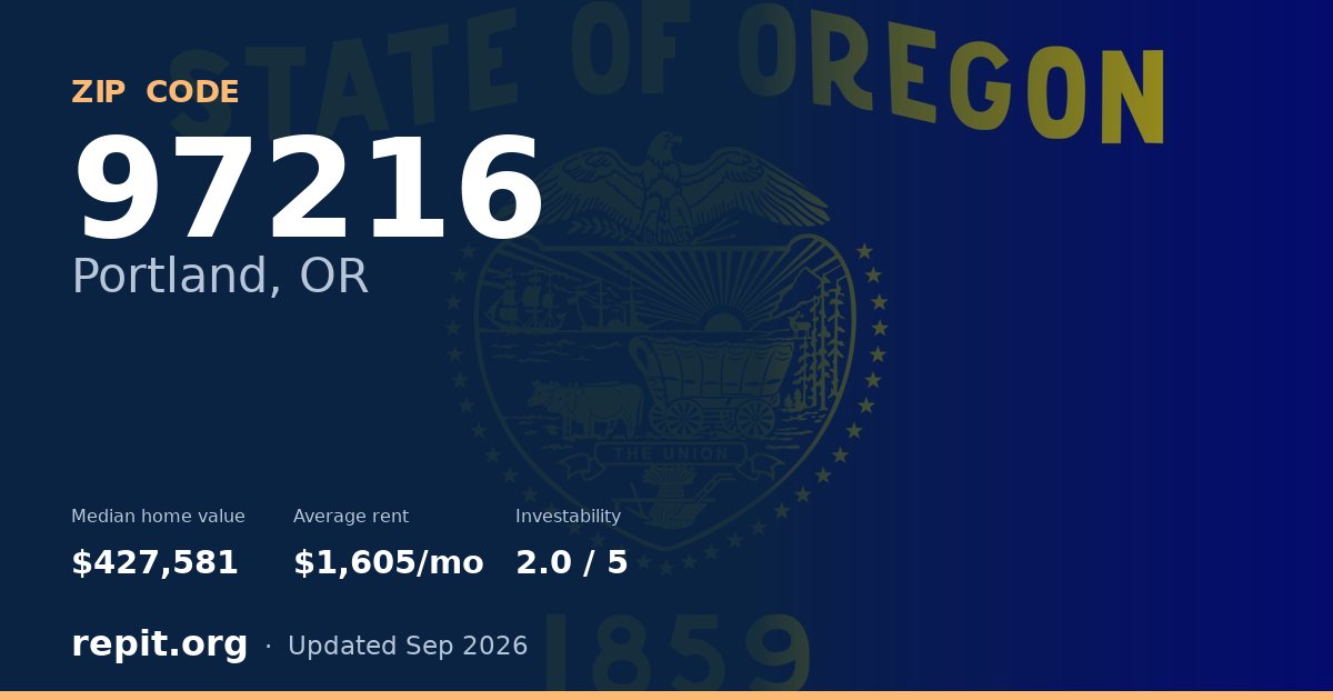 ZIP code 97216 (Portland, OR) — median home value $427,581, average rent $1,605/mo