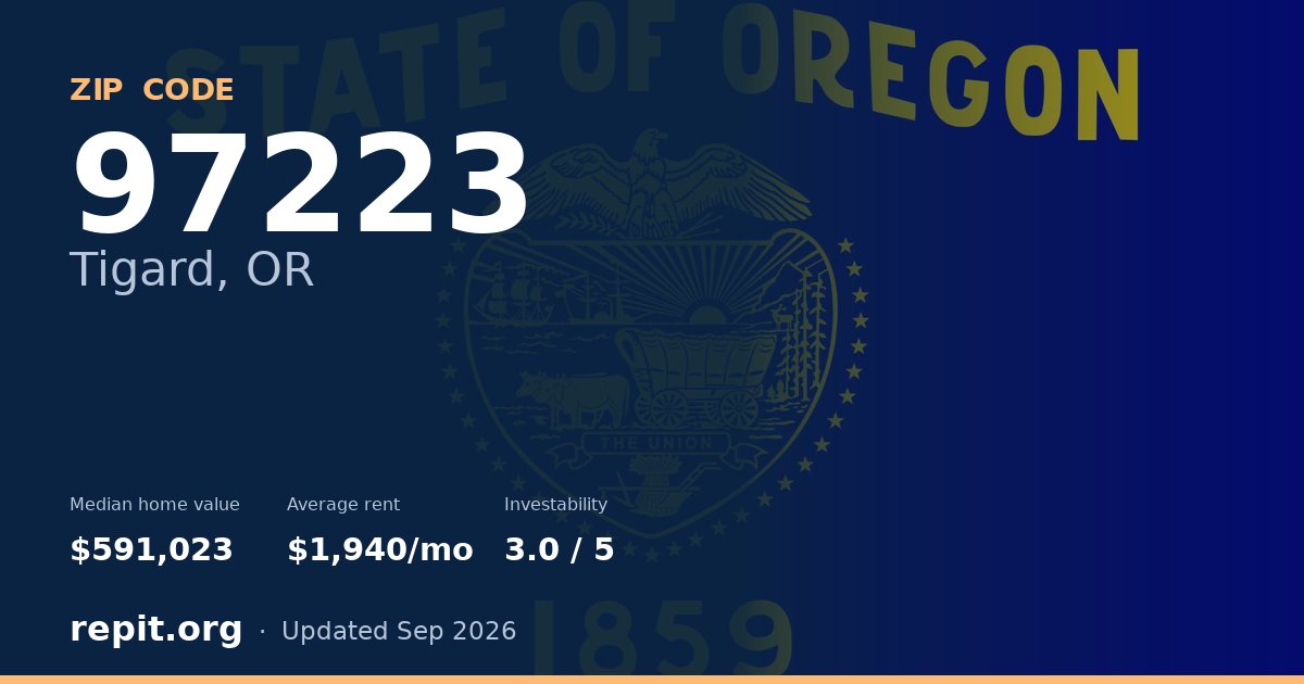 ZIP code 97223 (Tigard, OR) — median home value $591,023, average rent $1,940/mo