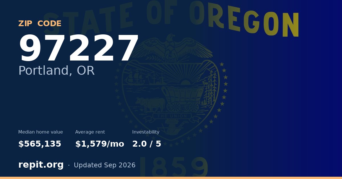 ZIP code 97227 (Portland, OR) — median home value $565,135, average rent $1,579/mo