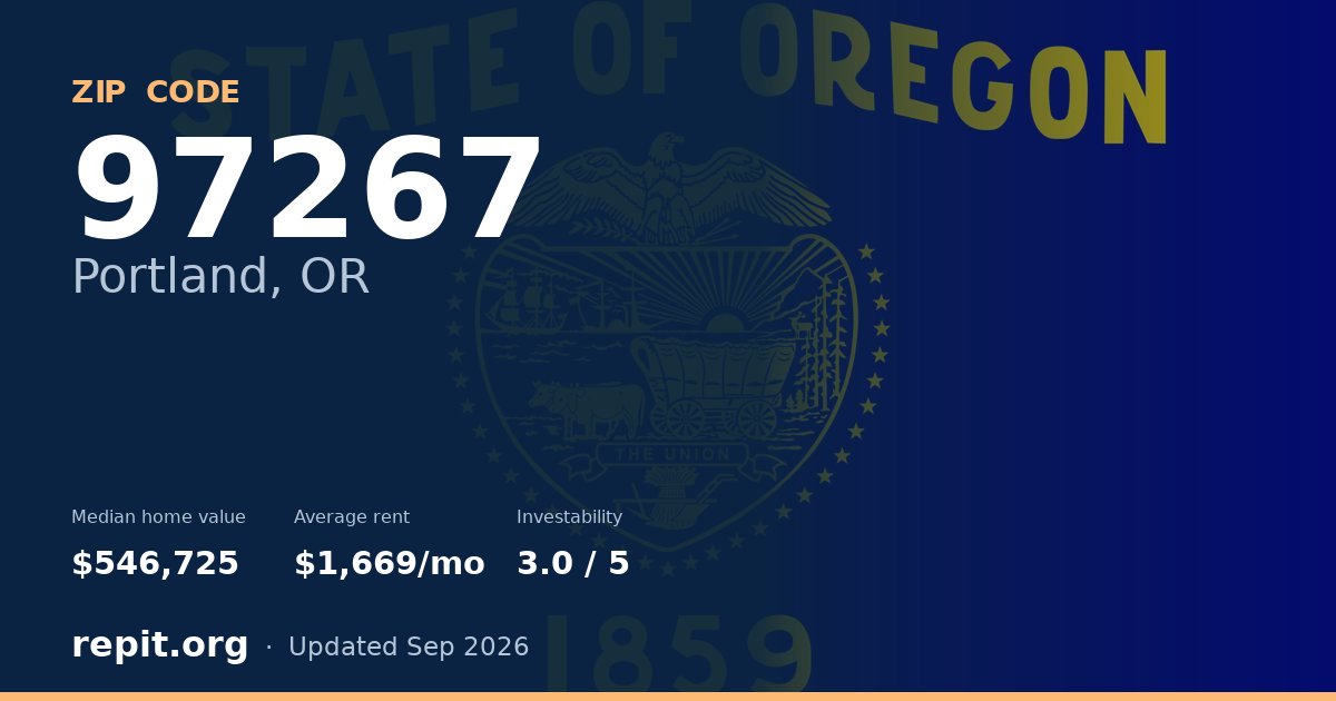 ZIP code 97267 (Portland, OR) — median home value $546,725, average rent $1,669/mo