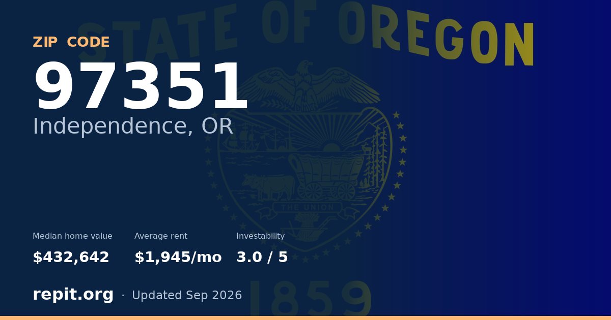 ZIP code 97351 (Independence, OR) — median home value $432,642, average rent $1,945/mo