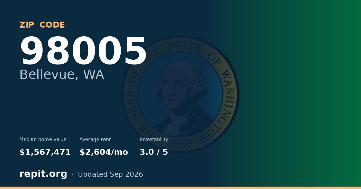 ZIP code 98005 (Bellevue, WA) — median home value $1,567,471, average rent $2,604/mo
