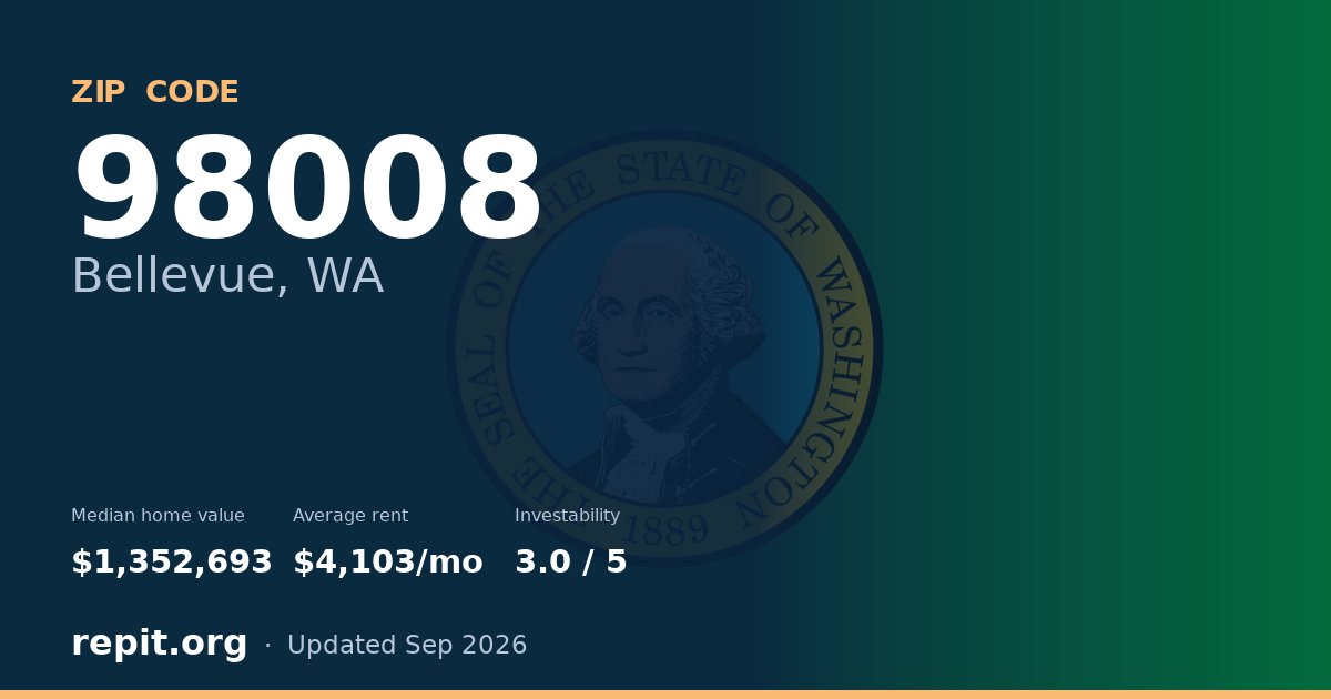 ZIP code 98008 (Bellevue, WA) — median home value $1,352,693, average rent $4,103/mo