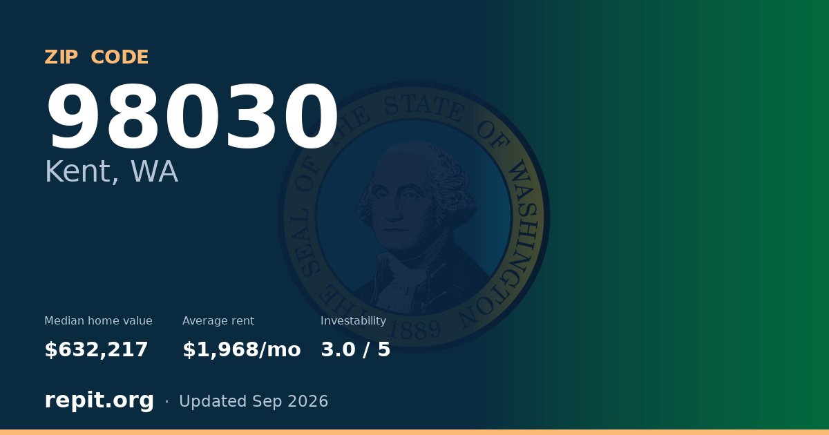 ZIP code 98030 (Kent, WA) — median home value $632,217, average rent $1,968/mo