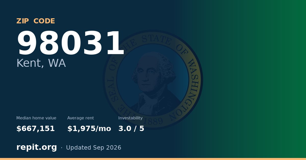 ZIP code 98031 (Kent, WA) — median home value $667,151, average rent $1,975/mo