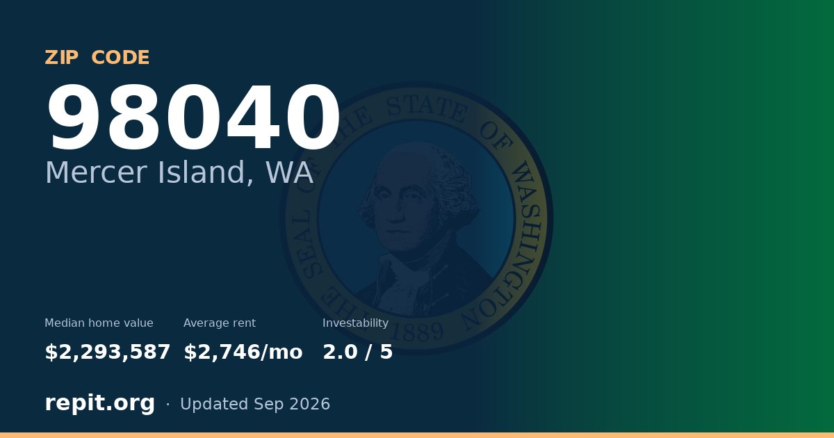 ZIP code 98040 (Mercer Island, WA) — median home value $2,293,587, average rent $2,746/mo