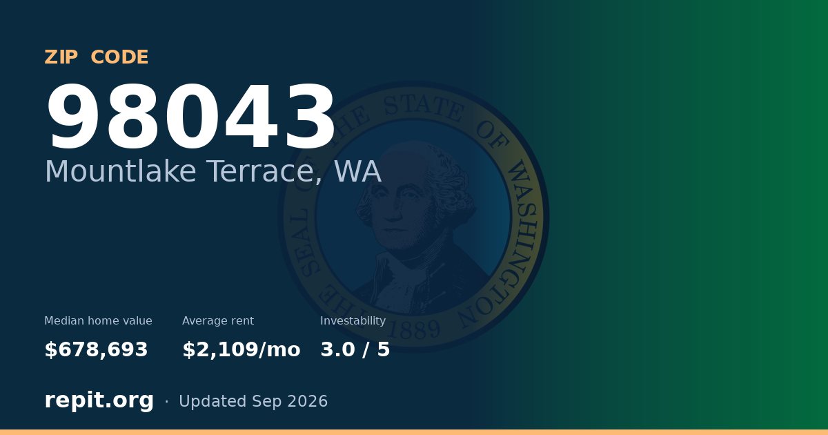ZIP code 98043 (Mountlake Terrace, WA) — median home value $678,693, average rent $2,109/mo