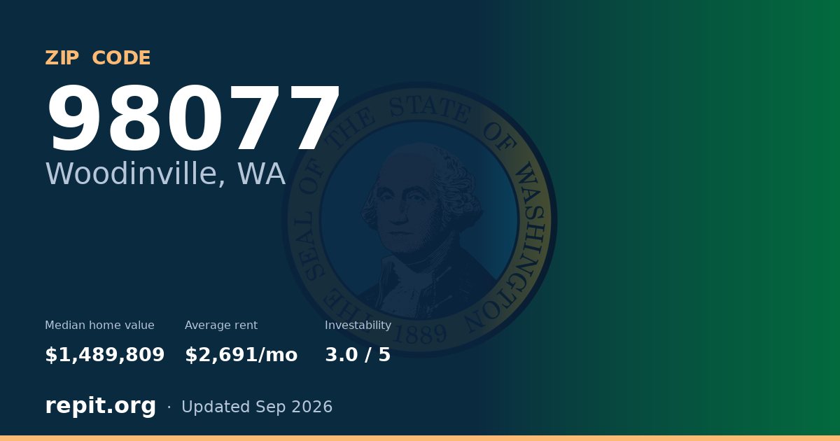 ZIP code 98077 (Woodinville, WA) — median home value $1,489,809, average rent $2,691/mo