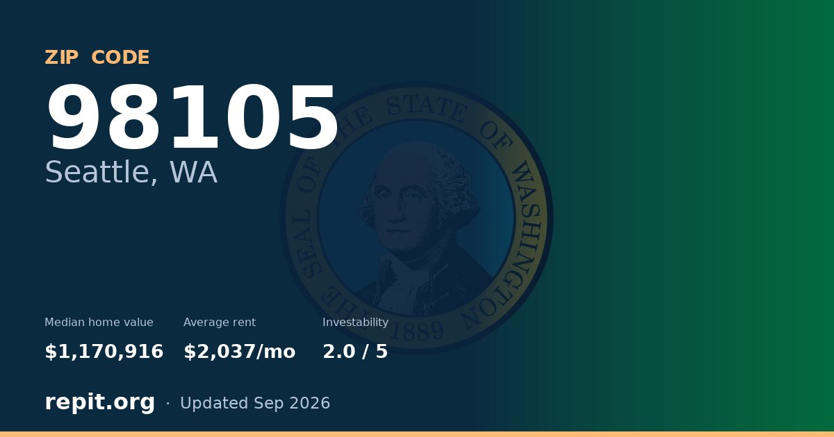 ZIP code 98105 (Seattle, WA) — median home value $1,170,916, average rent $2,037/mo