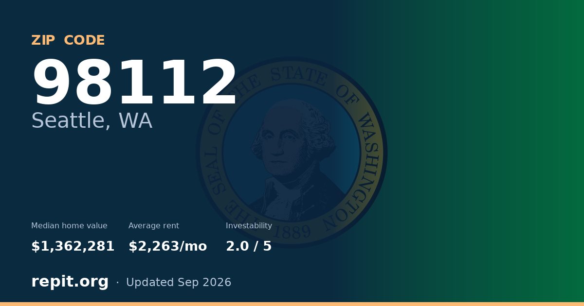 ZIP code 98112 (Seattle, WA) — median home value $1,362,281, average rent $2,263/mo