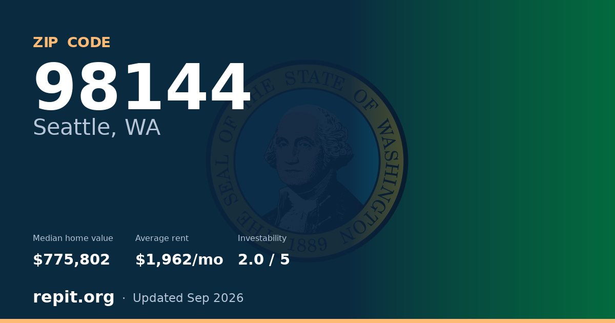 ZIP code 98144 (Seattle, WA) — median home value $775,802, average rent $1,962/mo