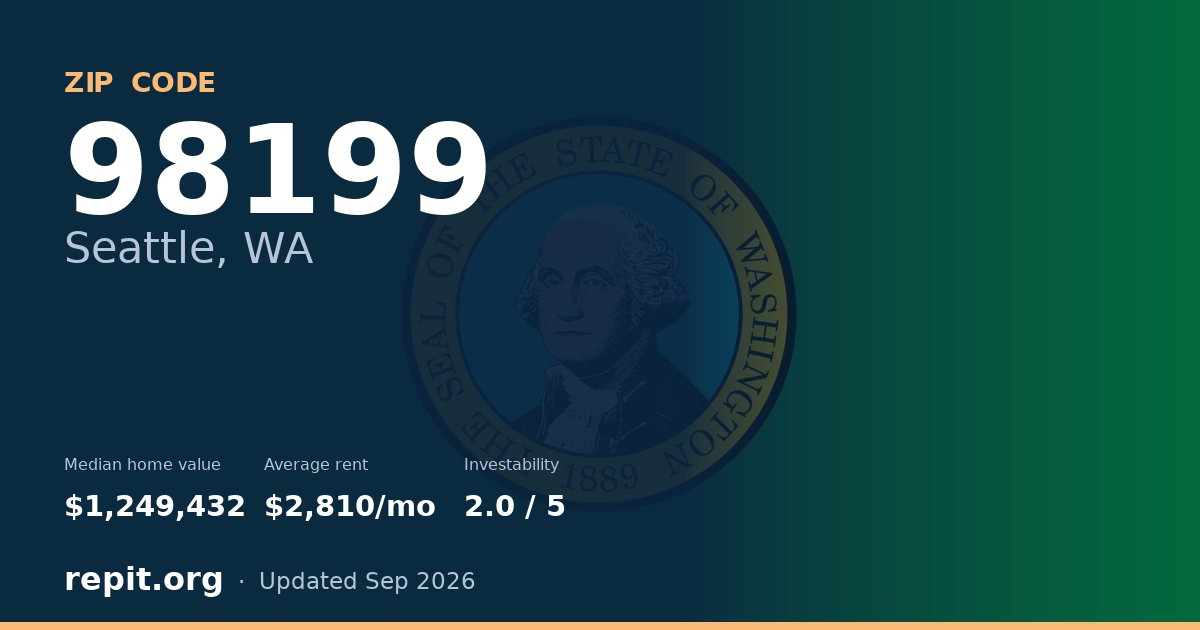 ZIP code 98199 (Seattle, WA) — median home value $1,249,432, average rent $2,810/mo