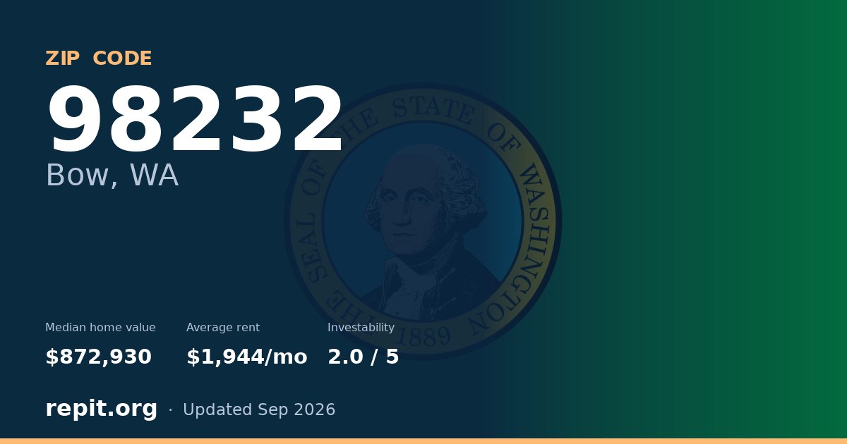 ZIP code 98232 (Bow, WA) — median home value $872,930, average rent $1,944/mo