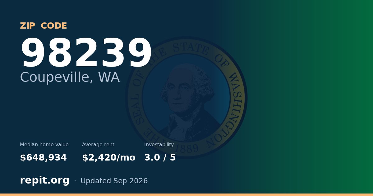 ZIP code 98239 (Coupeville, WA) — median home value $648,934, average rent $2,420/mo