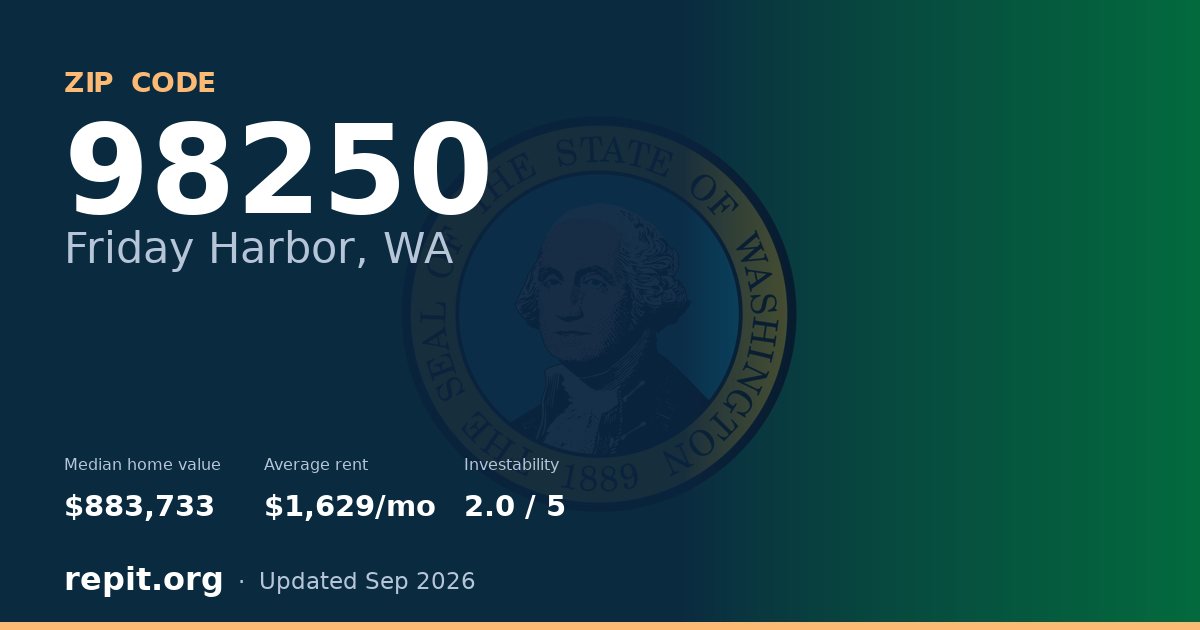ZIP code 98250 (Friday Harbor, WA) — median home value $883,733, average rent $1,629/mo