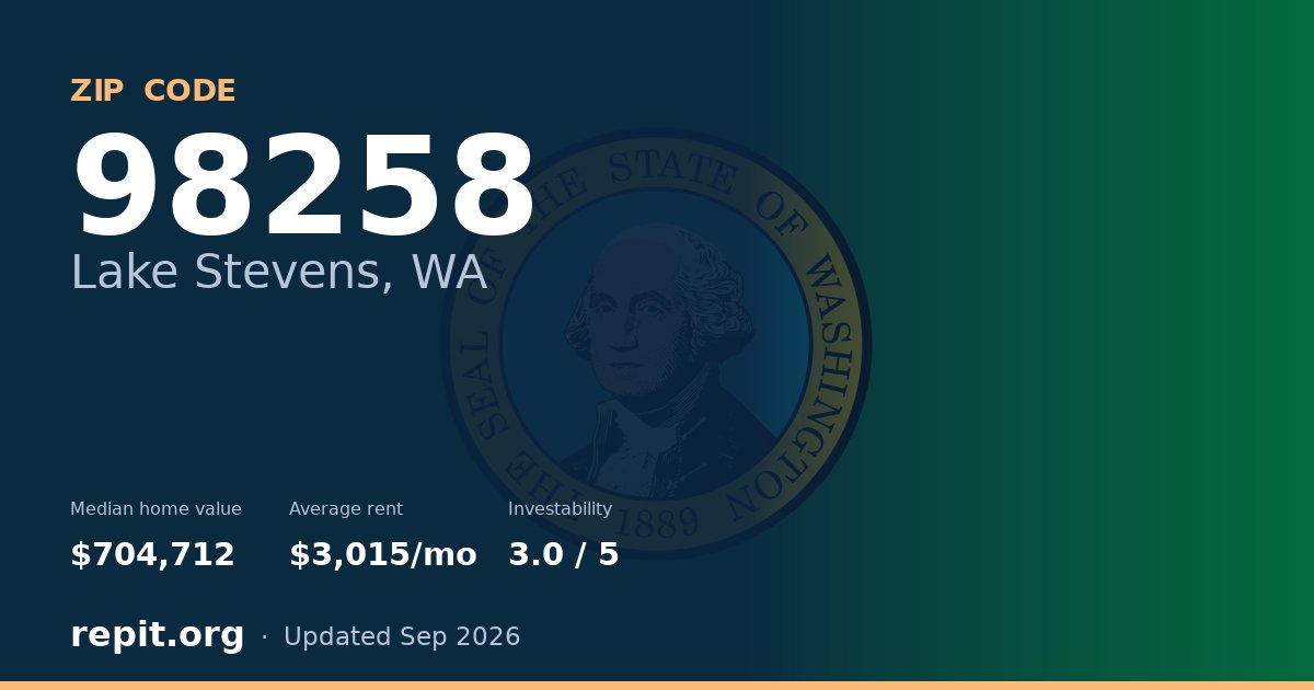 ZIP code 98258 (Lake Stevens, WA) — median home value $704,712, average rent $3,015/mo