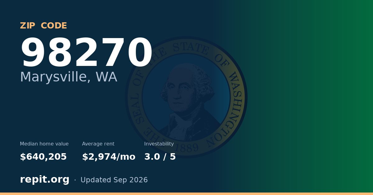 ZIP code 98270 (Marysville, WA) — median home value $640,205, average rent $2,974/mo