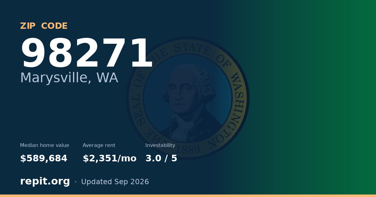 ZIP code 98271 (Marysville, WA) — median home value $589,684, average rent $2,351/mo