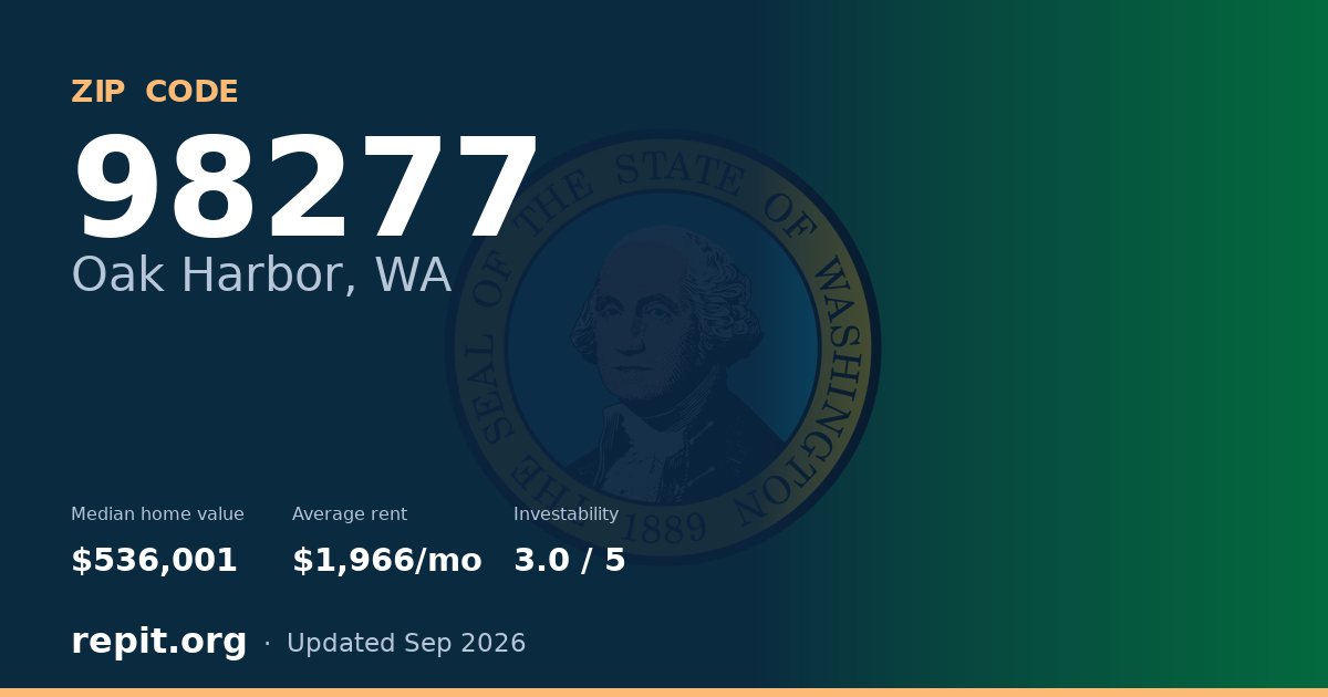 ZIP code 98277 (Oak Harbor, WA) — median home value $536,001, average rent $1,966/mo