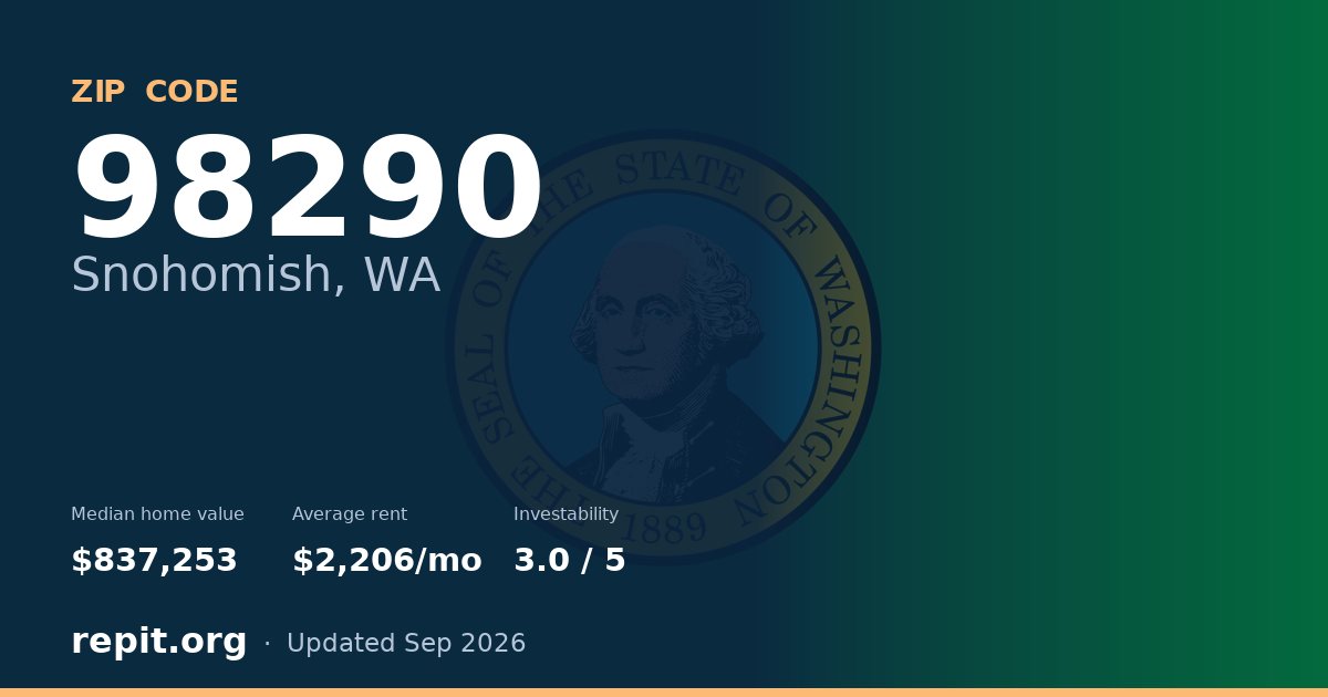 ZIP code 98290 (Snohomish, WA) — median home value $837,253, average rent $2,206/mo