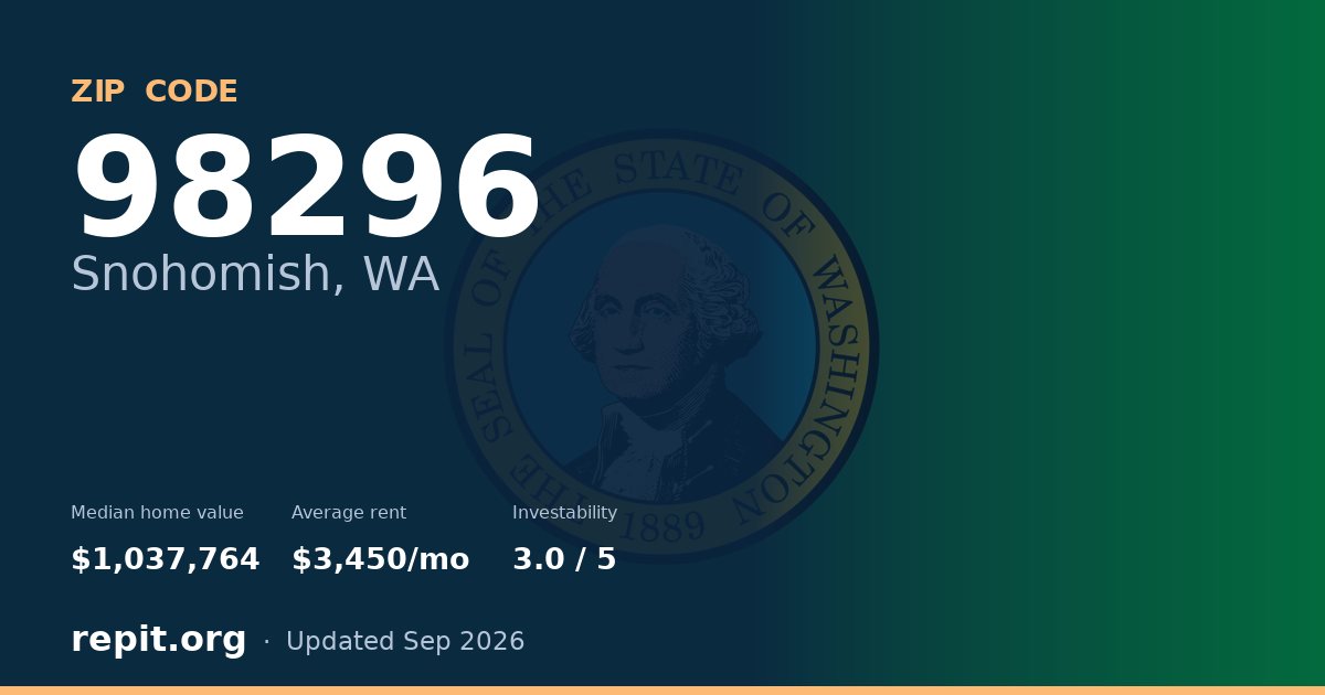 ZIP code 98296 (Snohomish, WA) — median home value $1,037,764, average rent $3,450/mo