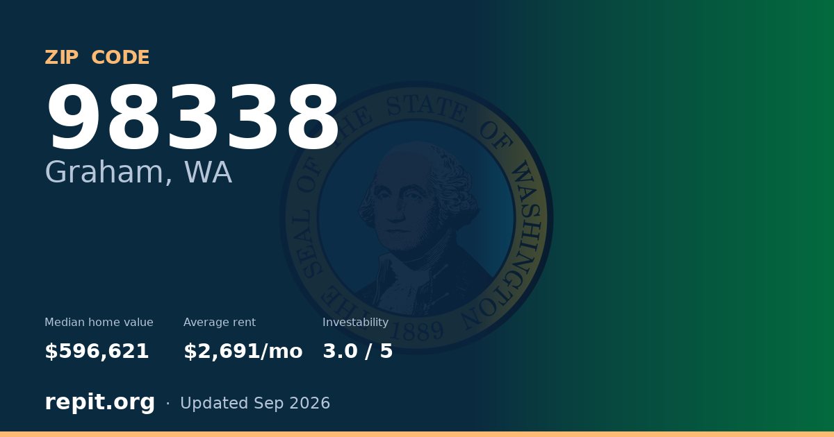 ZIP code 98338 (Graham, WA) — median home value $596,621, average rent $2,691/mo