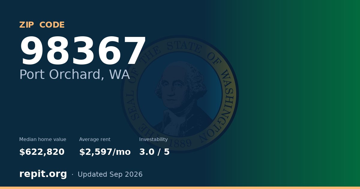 ZIP code 98367 (Port Orchard, WA) — median home value $622,820, average rent $2,597/mo