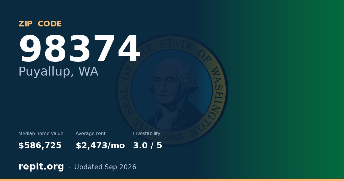 ZIP code 98374 (Puyallup, WA) — median home value $586,725, average rent $2,473/mo