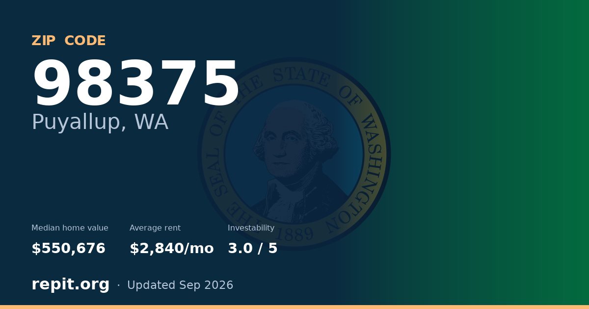 ZIP code 98375 (Puyallup, WA) — median home value $550,676, average rent $2,840/mo
