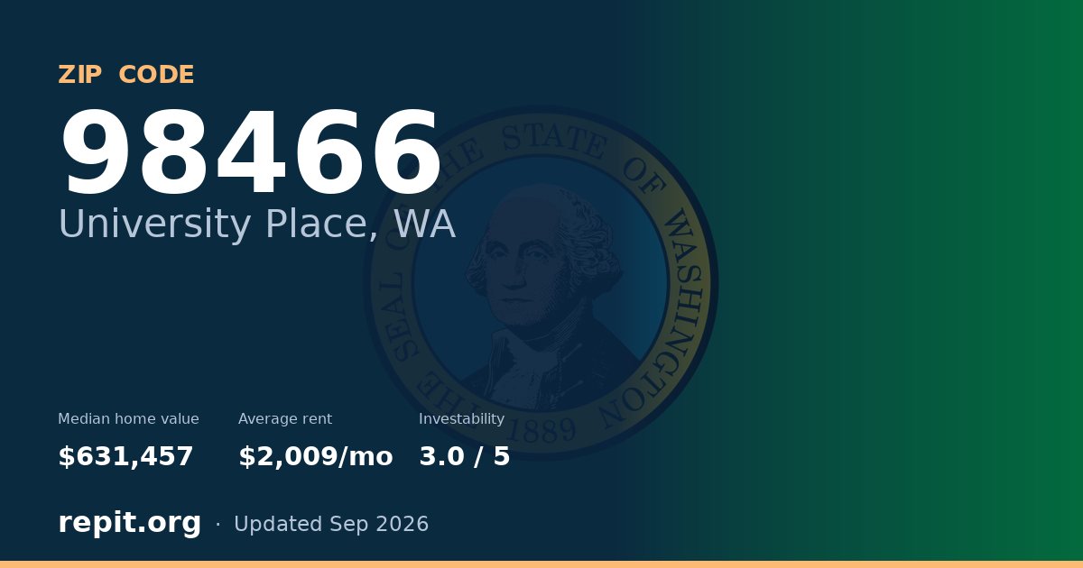 ZIP code 98466 (University Place, WA) — median home value $631,457, average rent $2,009/mo