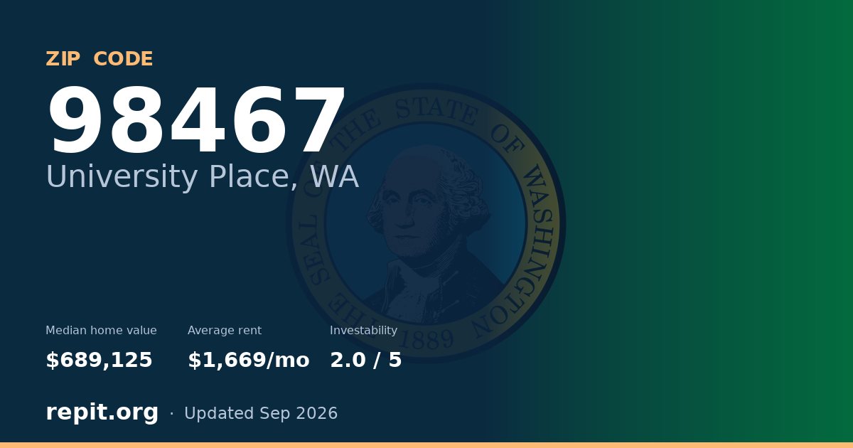 ZIP code 98467 (University Place, WA) — median home value $689,125, average rent $1,669/mo