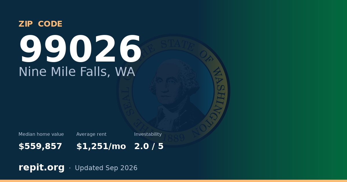 ZIP code 99026 (Nine Mile Falls, WA) — median home value $559,857, average rent $1,251/mo
