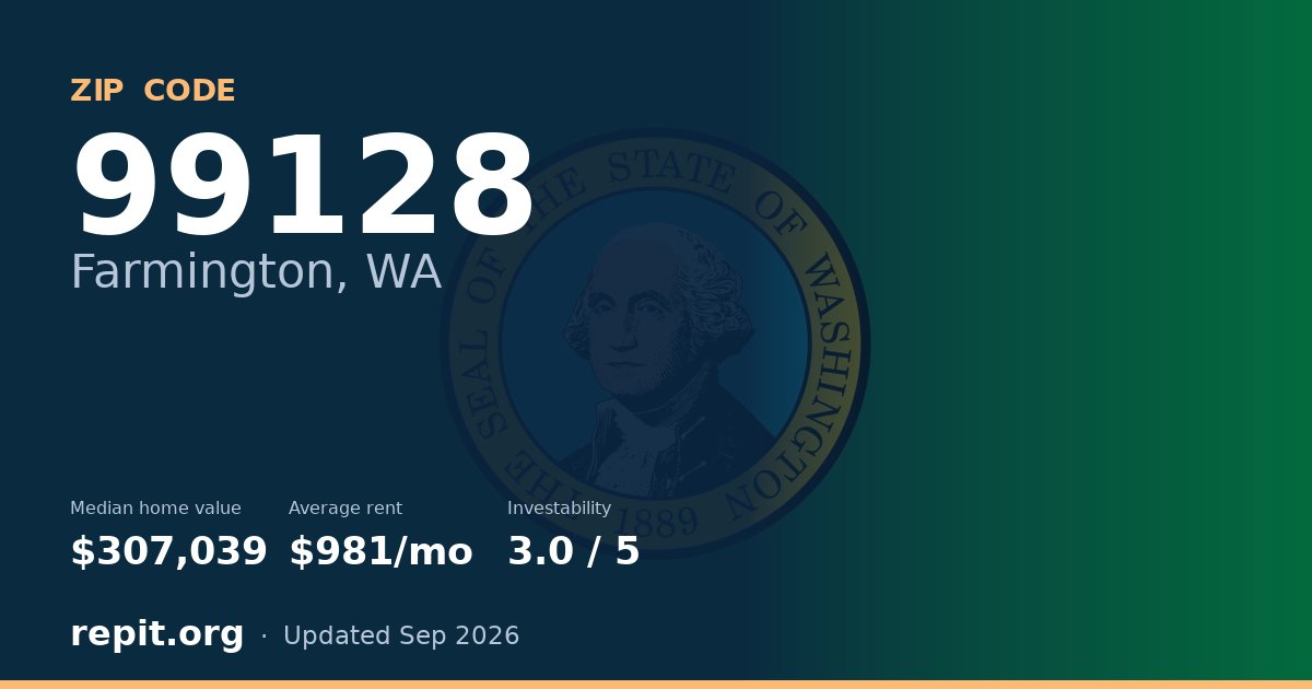 ZIP code 99128 (Farmington, WA) — median home value $307,039, average rent $981/mo