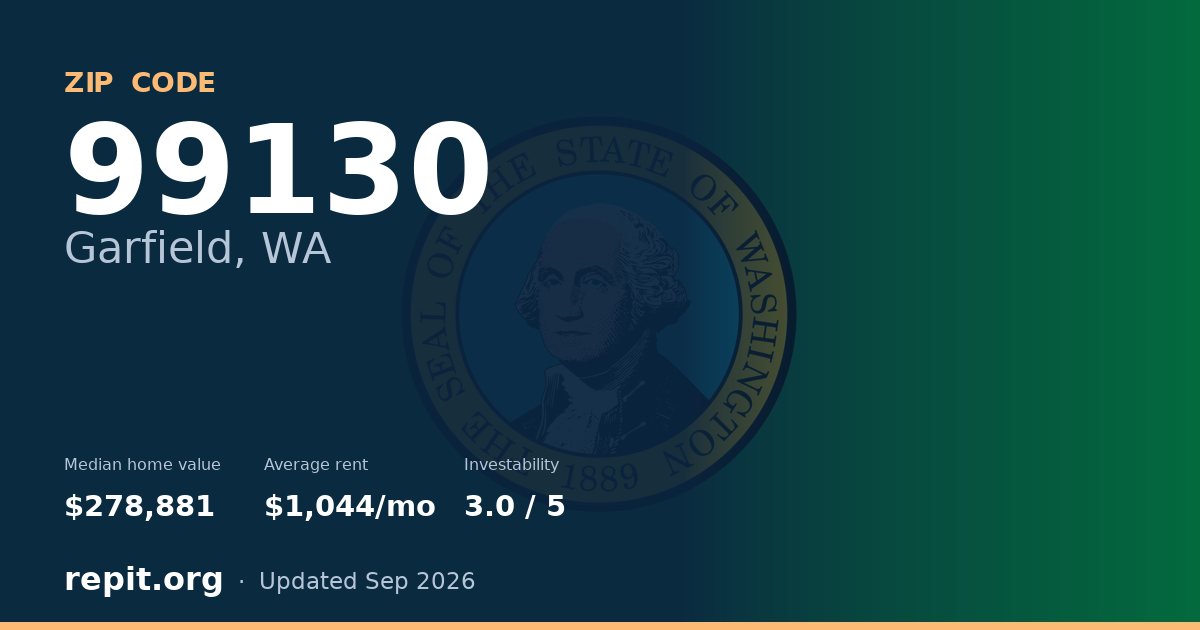 ZIP code 99130 (Garfield, WA) — median home value $278,881, average rent $1,044/mo