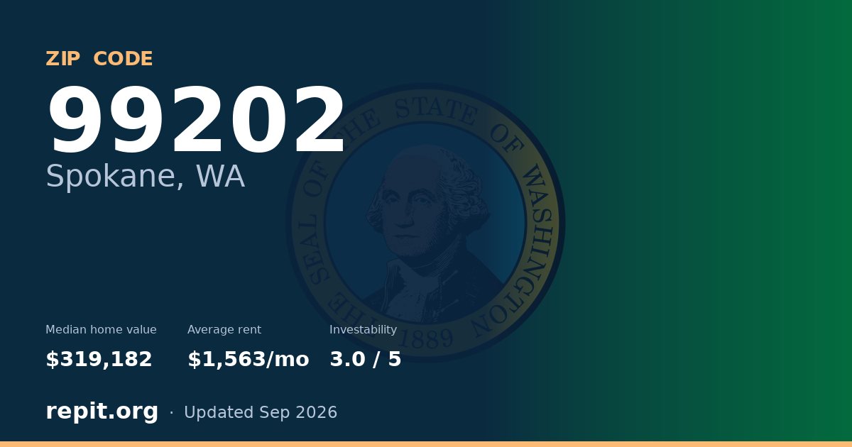 ZIP code 99202 (Spokane, WA) — median home value $319,182, average rent $1,563/mo