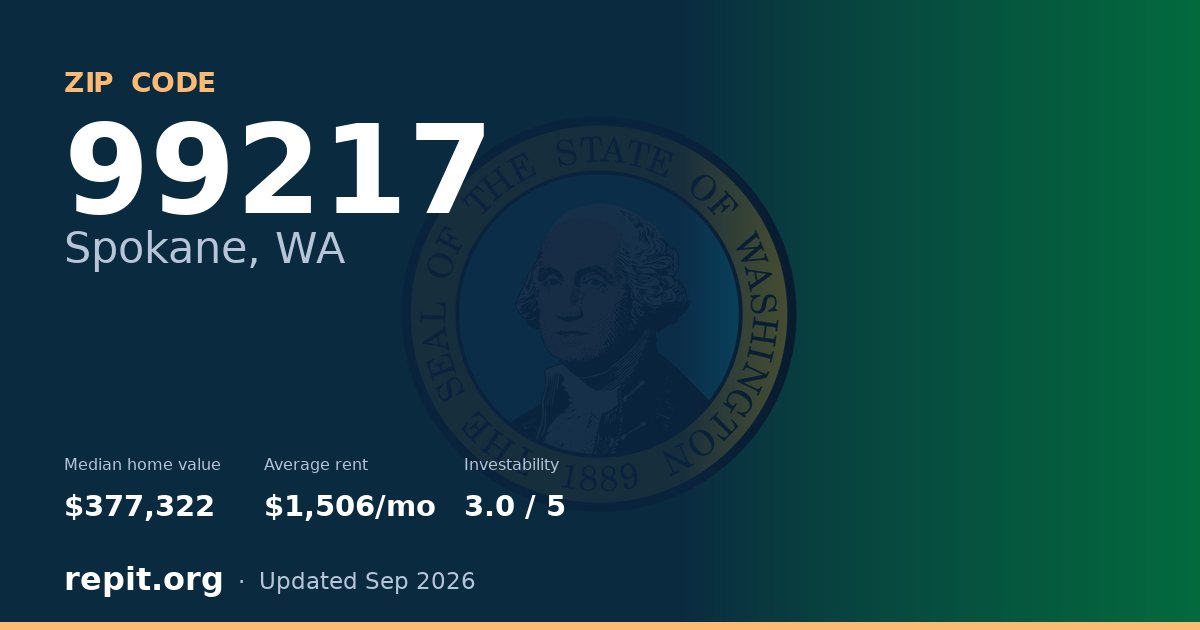 ZIP code 99217 (Spokane, WA) — median home value $377,322, average rent $1,506/mo