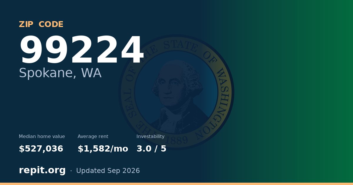 ZIP code 99224 (Spokane, WA) — median home value $527,036, average rent $1,582/mo