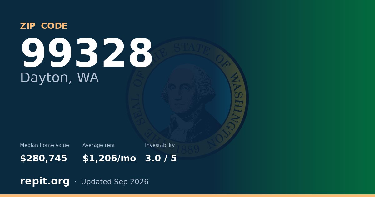 ZIP code 99328 (Dayton, WA) — median home value $280,745, average rent $1,206/mo