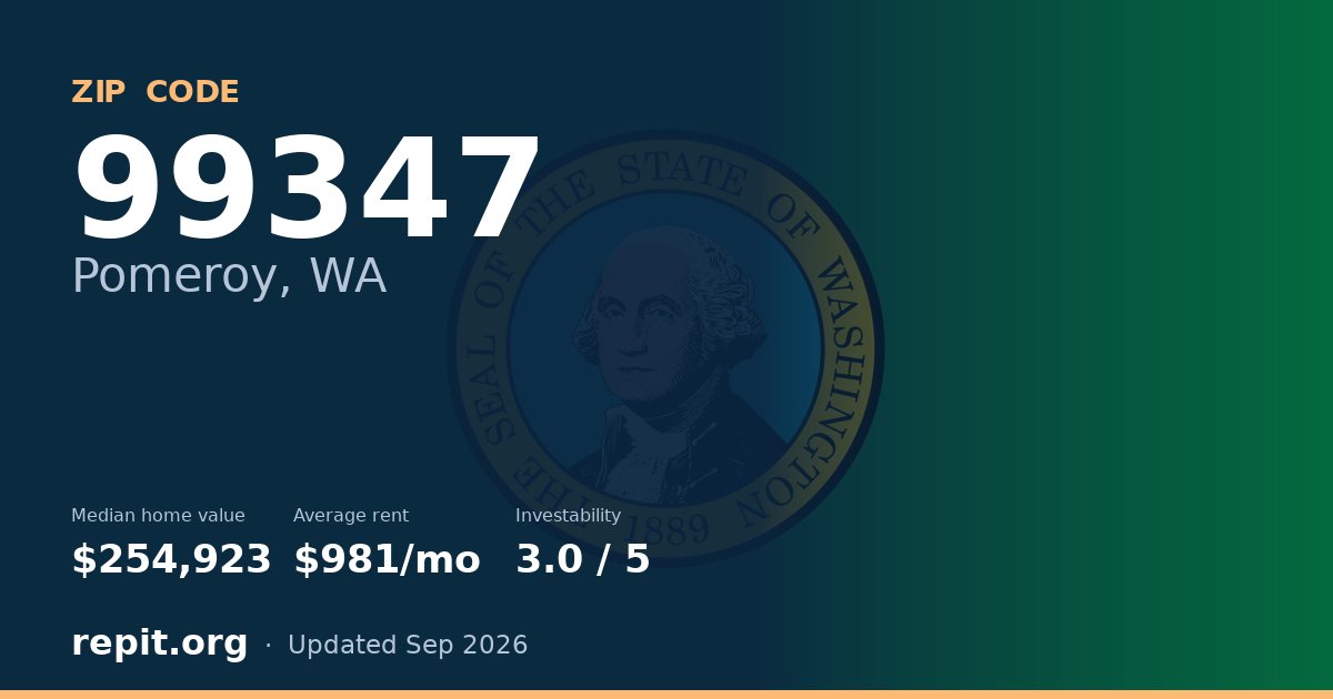 ZIP code 99347 (Pomeroy, WA) — median home value $254,923, average rent $981/mo