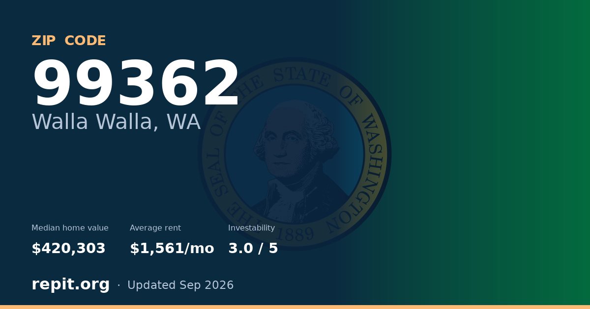 ZIP code 99362 (Walla Walla, WA) — median home value $420,303, average rent $1,561/mo