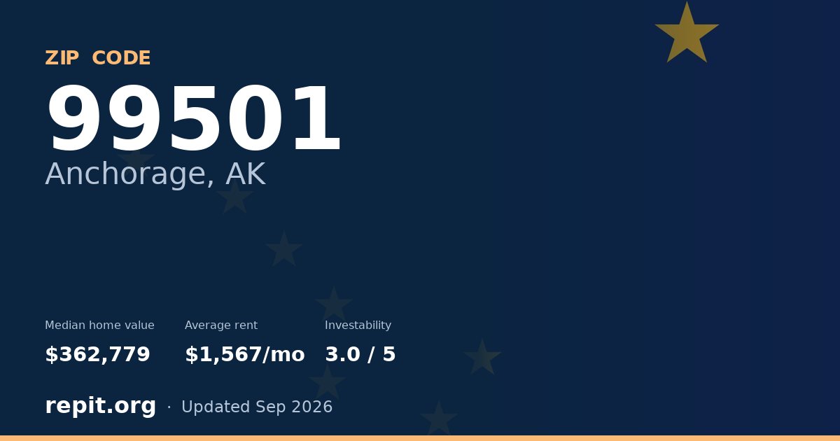 ZIP code 99501 (Anchorage, AK) — median home value $362,779, average rent $1,567/mo