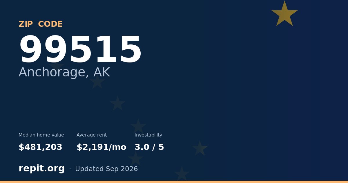 ZIP code 99515 (Anchorage, AK) — median home value $481,203, average rent $2,191/mo